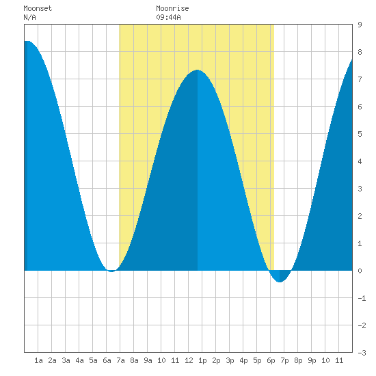 Callawassie Creek tide chart for Sunday, February 22, 2026