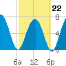Callawassie Creek tide chart for Sunday, February 22, 2026