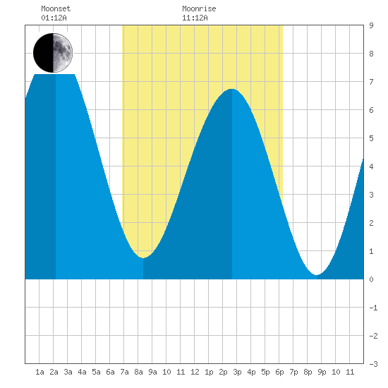Callawassie Creek tide chart for Tuesday, February 24, 2026