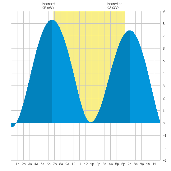 Callawassie Creek tide chart for Saturday, February 28, 2026