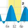 Callawassie Creek tide chart for Monday, February 2, 2026