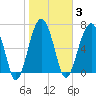 Callawassie Creek tide chart for Tuesday, February 3, 2026