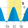 Callawassie Creek tide chart for Thursday, February 5, 2026