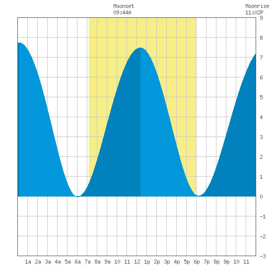 Callawassie Creek tide chart for Friday, February 6, 2026