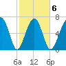 Callawassie Creek tide chart for Friday, February 6, 2026