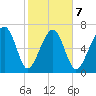 Callawassie Creek tide chart for Saturday, February 7, 2026