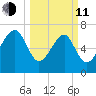 Callawassie Creek tide chart for Wednesday, March 11, 2026