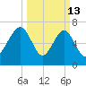 Callawassie Creek tide chart for Friday, March 13, 2026