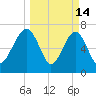 Callawassie Creek tide chart for Saturday, March 14, 2026