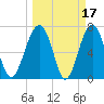 Callawassie Creek tide chart for Tuesday, March 17, 2026