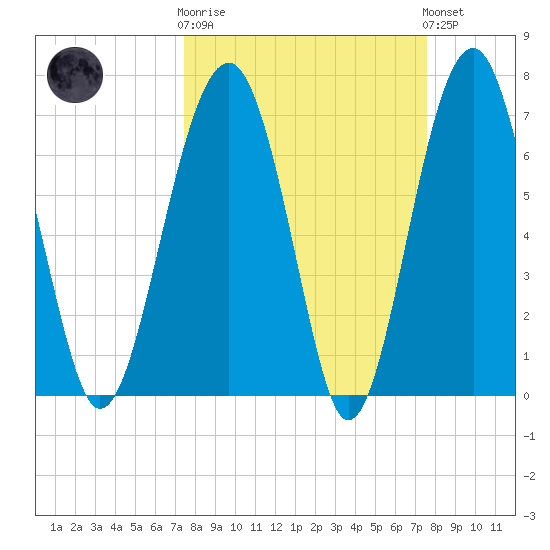 Callawassie Creek tide chart for Wednesday, March 18, 2026