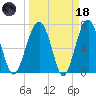 Callawassie Creek tide chart for Wednesday, March 18, 2026