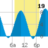 Callawassie Creek tide chart for Thursday, March 19, 2026