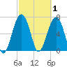 Callawassie Creek tide chart for Sunday, March 1, 2026