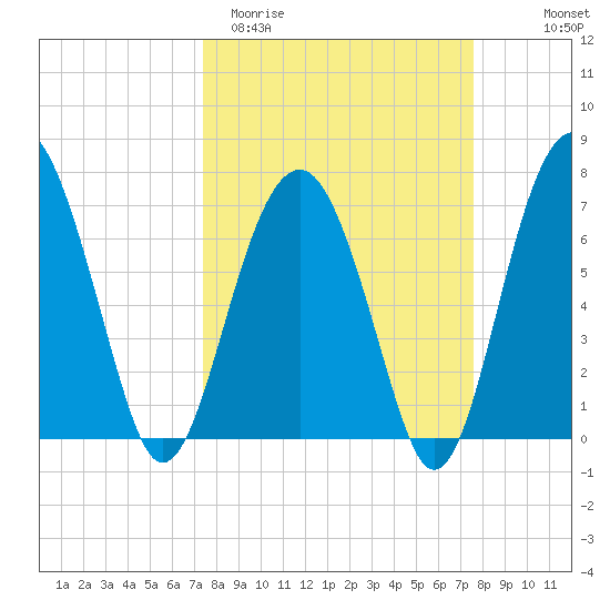 Callawassie Creek tide chart for Saturday, March 21, 2026