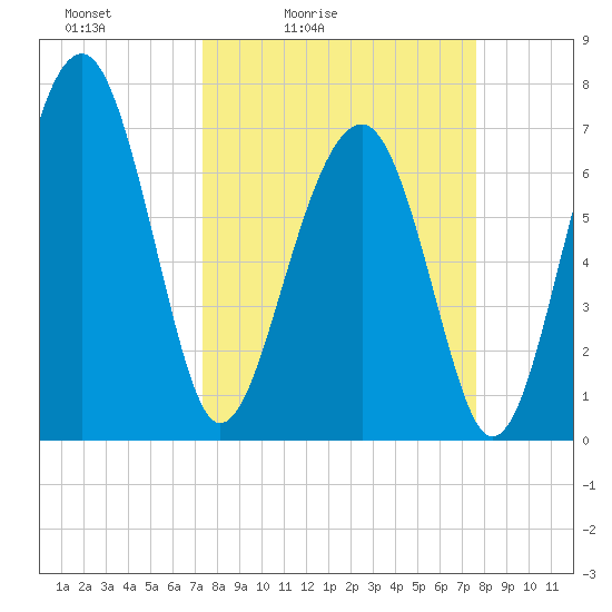 Callawassie Creek tide chart for Tuesday, March 24, 2026