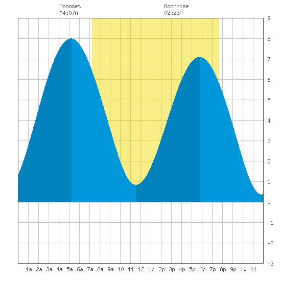 Callawassie Creek tide chart for Friday, March 27, 2026