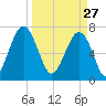 Callawassie Creek tide chart for Friday, March 27, 2026
