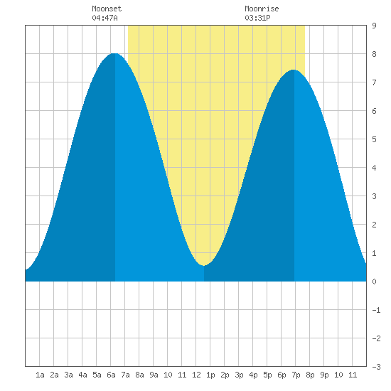 Callawassie Creek tide chart for Saturday, March 28, 2026