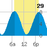 Callawassie Creek tide chart for Sunday, March 29, 2026