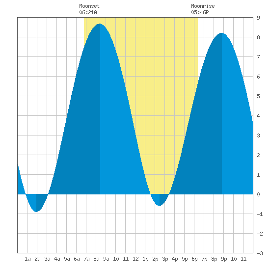 Callawassie Creek tide chart for Monday, March 2, 2026