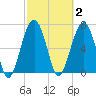 Callawassie Creek tide chart for Monday, March 2, 2026