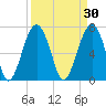 Callawassie Creek tide chart for Monday, March 30, 2026