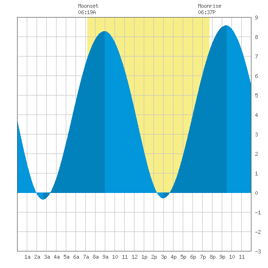Callawassie Creek tide chart for Tuesday, March 31, 2026