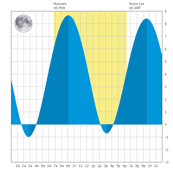 Callawassie Creek tide chart for Tuesday, March 3, 2026