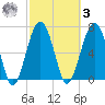 Callawassie Creek tide chart for Tuesday, March 3, 2026