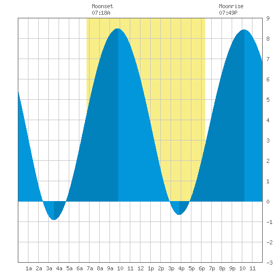 Callawassie Creek tide chart for Wednesday, March 4, 2026
