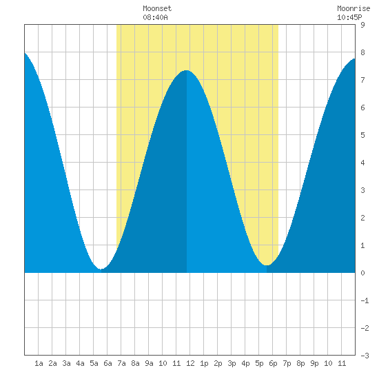 Callawassie Creek tide chart for Saturday, March 7, 2026