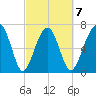 Callawassie Creek tide chart for Saturday, March 7, 2026