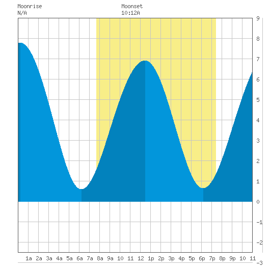 Callawassie Creek tide chart for Sunday, March 8, 2026