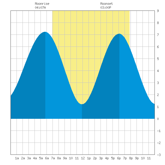 Callawassie Creek tide chart for Sunday, April 12, 2026