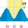 Callawassie Creek tide chart for Sunday, April 12, 2026