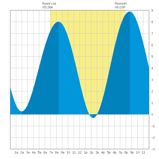 Callawassie Creek tide chart for Wednesday, April 15, 2026