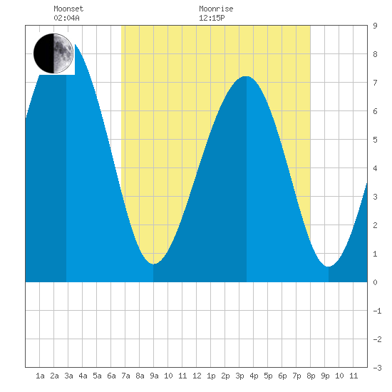 Callawassie Creek tide chart for Thursday, April 23, 2026