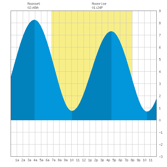 Callawassie Creek tide chart for Friday, April 24, 2026