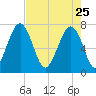 Callawassie Creek tide chart for Saturday, April 25, 2026