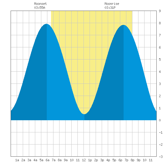 Callawassie Creek tide chart for Sunday, April 26, 2026