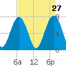 Callawassie Creek tide chart for Monday, April 27, 2026