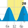 Callawassie Creek tide chart for Tuesday, April 28, 2026