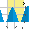 Callawassie Creek tide chart for Thursday, April 2, 2026