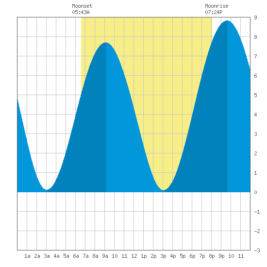 Callawassie Creek tide chart for Thursday, April 30, 2026