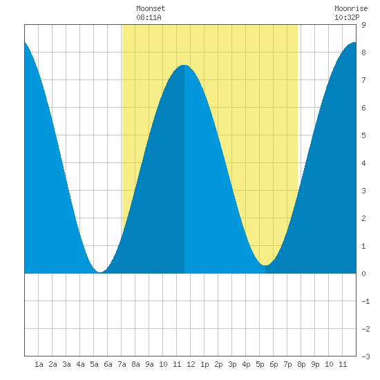 Callawassie Creek tide chart for Saturday, April 4, 2026