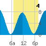 Callawassie Creek tide chart for Saturday, April 4, 2026