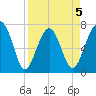 Callawassie Creek tide chart for Sunday, April 5, 2026