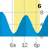 Callawassie Creek tide chart for Monday, April 6, 2026