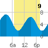 Callawassie Creek tide chart for Thursday, April 9, 2026